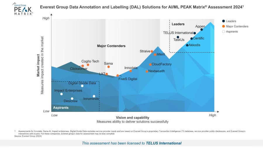 Data annotation PEAK Matrix chart