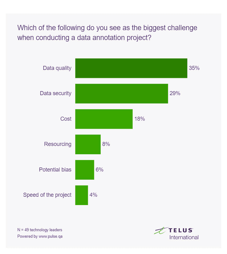 pulse data annotation challenges