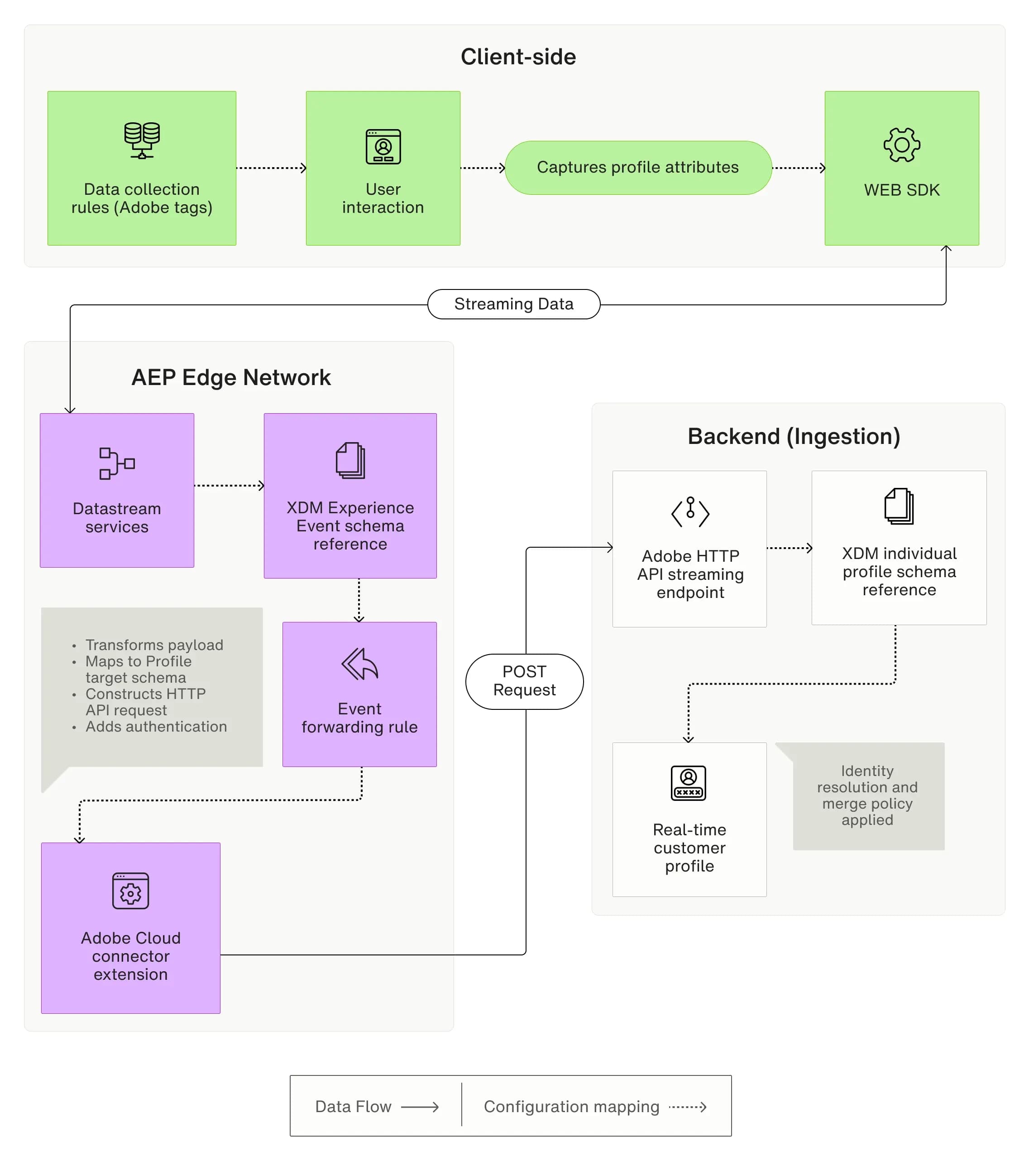 WEB SDK Diagram Redesign