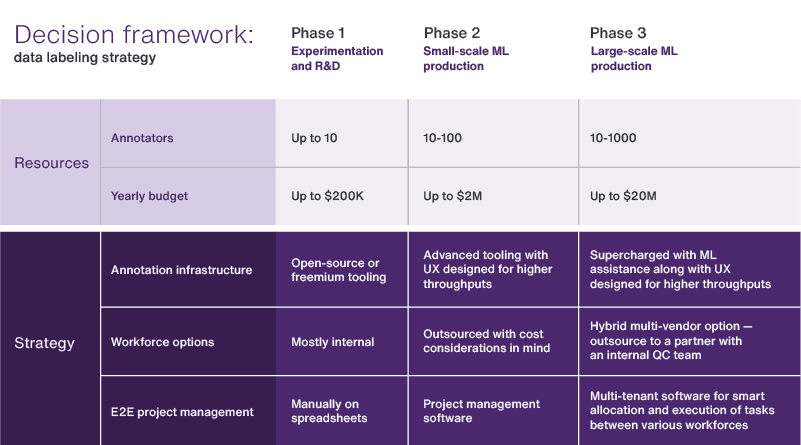 Decision framework for data labeling strategy